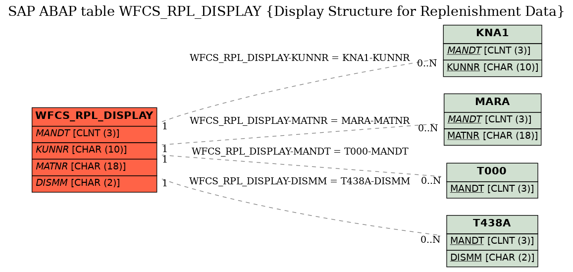 E-R Diagram for table WFCS_RPL_DISPLAY (Display Structure for Replenishment Data)