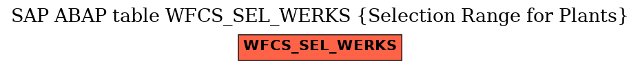 E-R Diagram for table WFCS_SEL_WERKS (Selection Range for Plants)