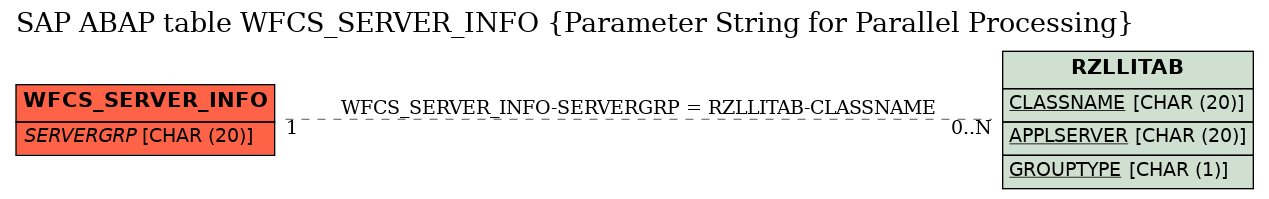 E-R Diagram for table WFCS_SERVER_INFO (Parameter String for Parallel Processing)