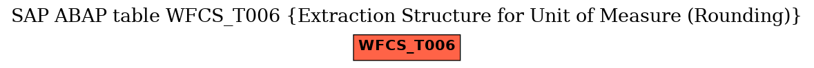 E-R Diagram for table WFCS_T006 (Extraction Structure for Unit of Measure (Rounding))