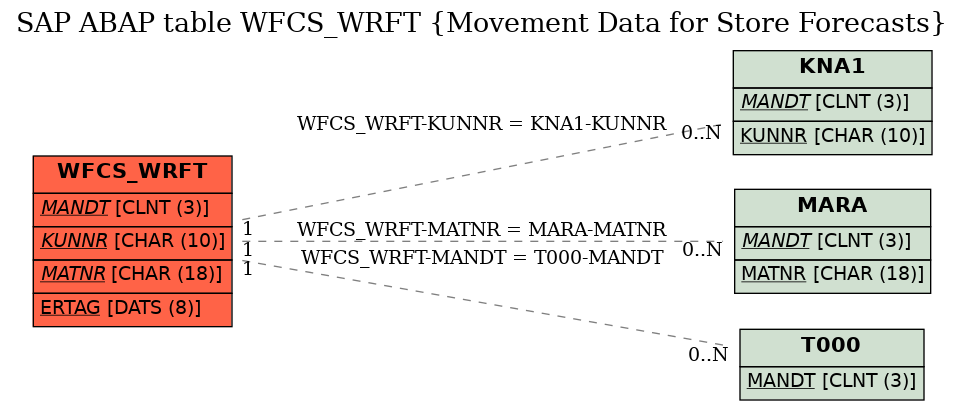 E-R Diagram for table WFCS_WRFT (Movement Data for Store Forecasts)