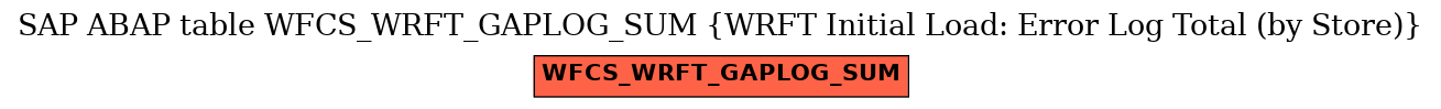 E-R Diagram for table WFCS_WRFT_GAPLOG_SUM (WRFT Initial Load: Error Log Total (by Store))