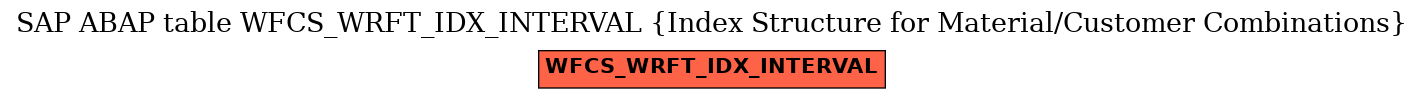 E-R Diagram for table WFCS_WRFT_IDX_INTERVAL (Index Structure for Material/Customer Combinations)