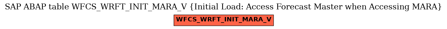 E-R Diagram for table WFCS_WRFT_INIT_MARA_V (Initial Load: Access Forecast Master when Accessing MARA)