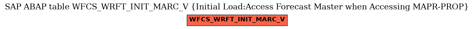 E-R Diagram for table WFCS_WRFT_INIT_MARC_V (Initial Load:Access Forecast Master when Accessing MAPR-PROP)