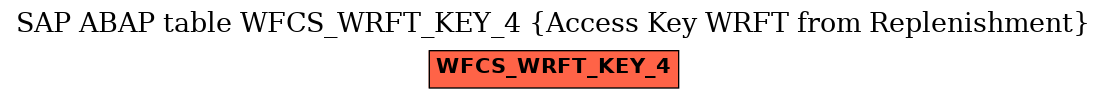 E-R Diagram for table WFCS_WRFT_KEY_4 (Access Key WRFT from Replenishment)