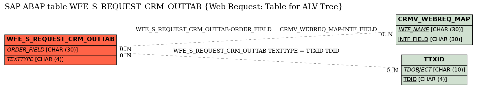 E-R Diagram for table WFE_S_REQUEST_CRM_OUTTAB (Web Request: Table for ALV Tree)