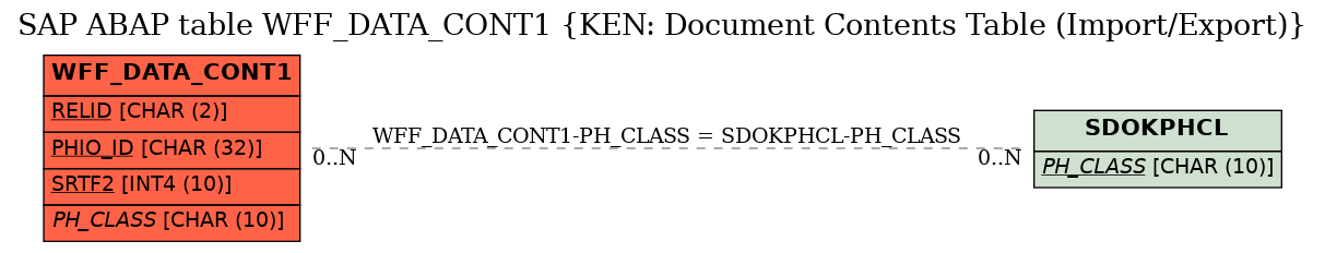 E-R Diagram for table WFF_DATA_CONT1 (KEN: Document Contents Table (Import/Export))