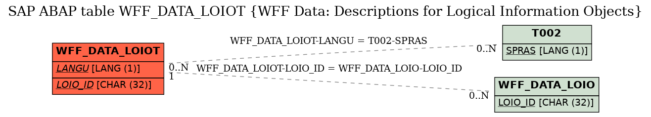 E-R Diagram for table WFF_DATA_LOIOT (WFF Data: Descriptions for Logical Information Objects)