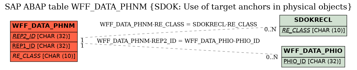 E-R Diagram for table WFF_DATA_PHNM (SDOK: Use of target anchors in physical objects)