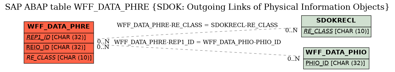 E-R Diagram for table WFF_DATA_PHRE (SDOK: Outgoing Links of Physical Information Objects)