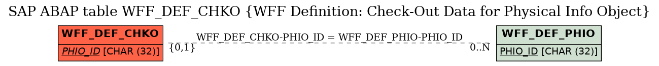 E-R Diagram for table WFF_DEF_CHKO (WFF Definition: Check-Out Data for Physical Info Object)