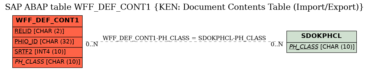 E-R Diagram for table WFF_DEF_CONT1 (KEN: Document Contents Table (Import/Export))