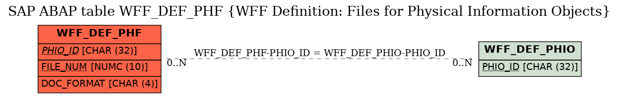 E-R Diagram for table WFF_DEF_PHF (WFF Definition: Files for Physical Information Objects)