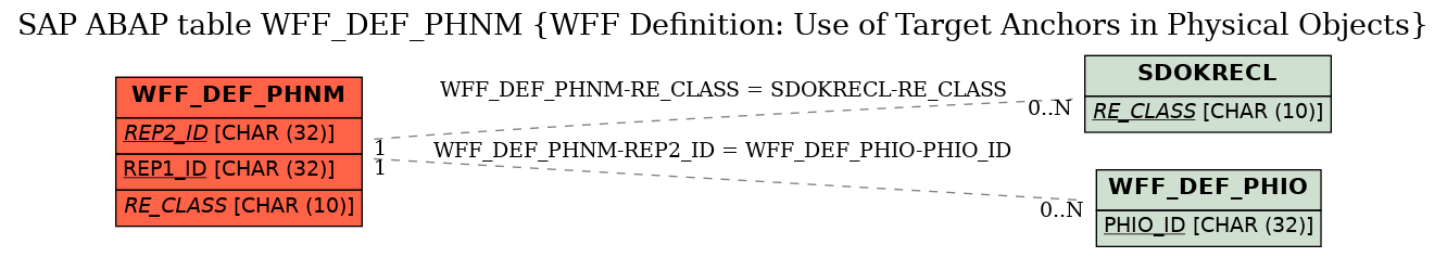 E-R Diagram for table WFF_DEF_PHNM (WFF Definition: Use of Target Anchors in Physical Objects)