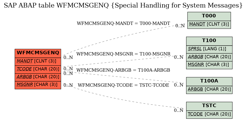 E-R Diagram for table WFMCMSGENQ (Special Handling for System Messages)