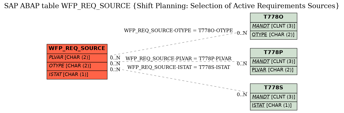 E-R Diagram for table WFP_REQ_SOURCE (Shift Planning: Selection of Active Requirements Sources)