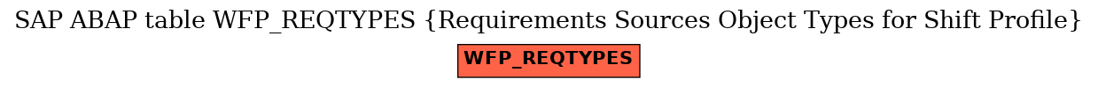 E-R Diagram for table WFP_REQTYPES (Requirements Sources Object Types for Shift Profile)