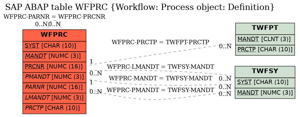 E-R Diagram for table WFPRC (Workflow: Process object: Definition)