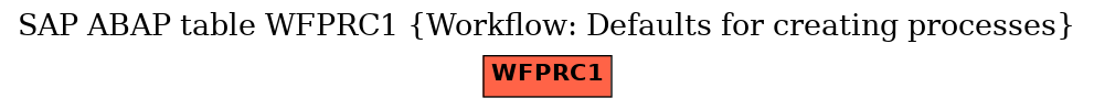 E-R Diagram for table WFPRC1 (Workflow: Defaults for creating processes)