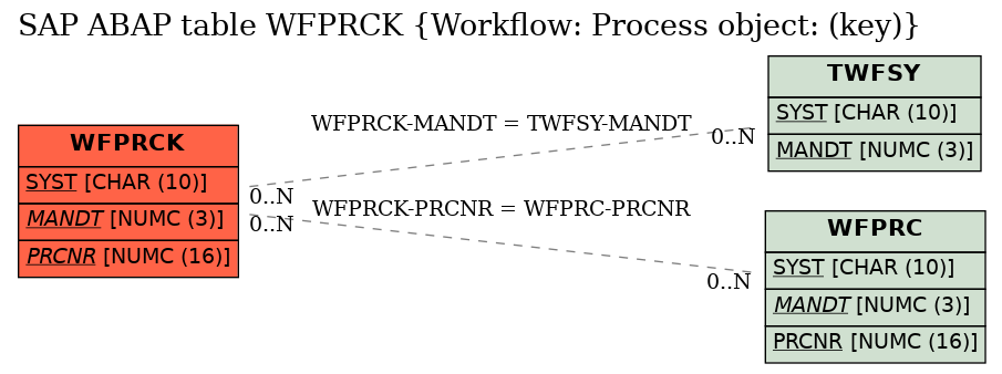 E-R Diagram for table WFPRCK (Workflow: Process object: (key))