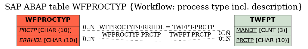 E-R Diagram for table WFPROCTYP (Workflow: process type incl. description)