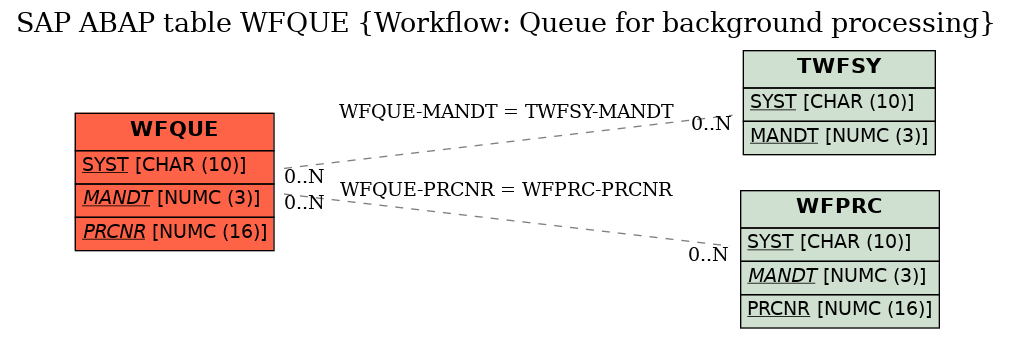 E-R Diagram for table WFQUE (Workflow: Queue for background processing)