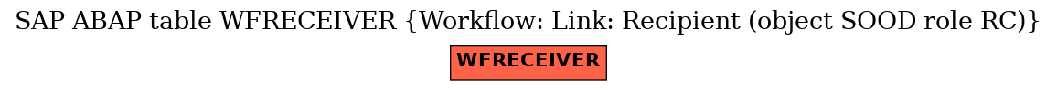 E-R Diagram for table WFRECEIVER (Workflow: Link: Recipient (object SOOD role RC))