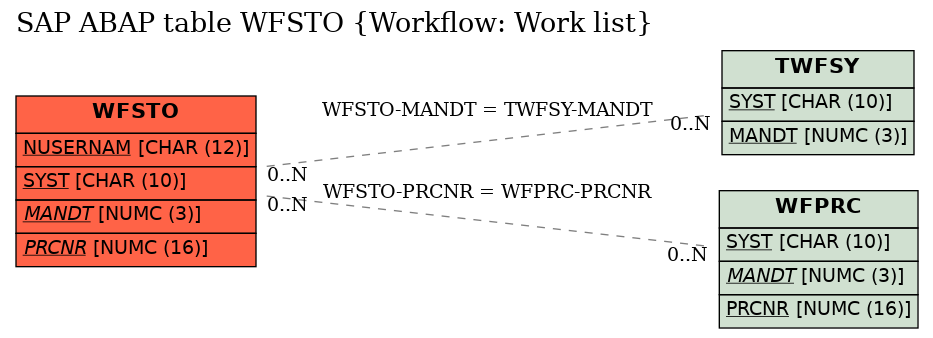 E-R Diagram for table WFSTO (Workflow: Work list)