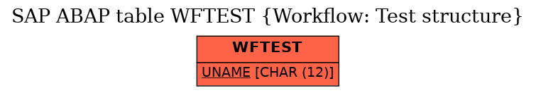 E-R Diagram for table WFTEST (Workflow: Test structure)