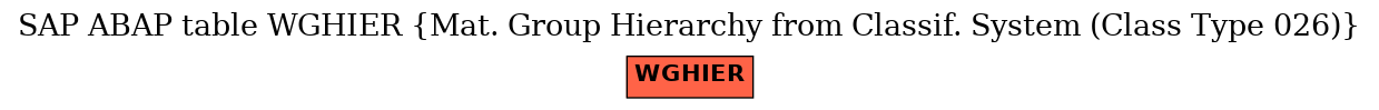 E-R Diagram for table WGHIER (Mat. Group Hierarchy from Classif. System (Class Type 026))