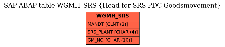 E-R Diagram for table WGMH_SRS (Head for SRS PDC Goodsmovement)