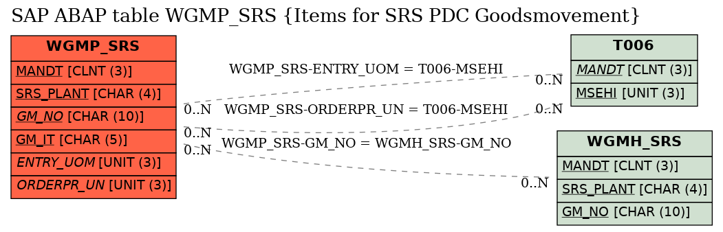 E-R Diagram for table WGMP_SRS (Items for SRS PDC Goodsmovement)