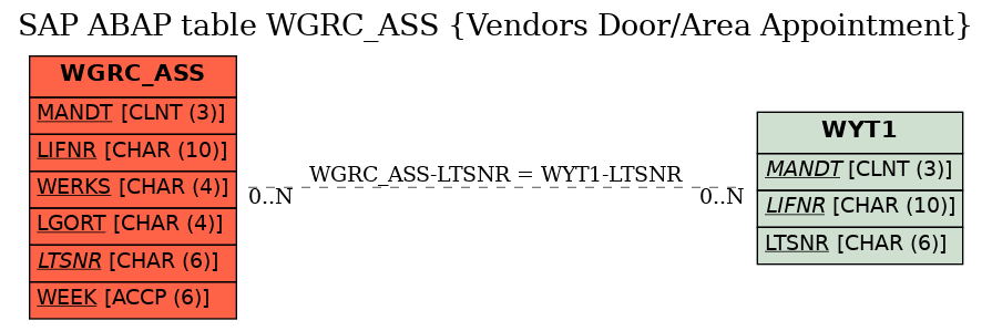 E-R Diagram for table WGRC_ASS (Vendors Door/Area Appointment)