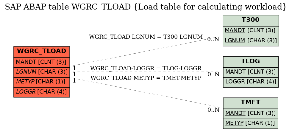 E-R Diagram for table WGRC_TLOAD (Load table for calculating workload)