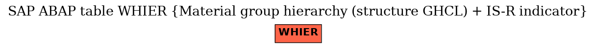 E-R Diagram for table WHIER (Material group hierarchy (structure GHCL) + IS-R indicator)