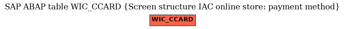 E-R Diagram for table WIC_CCARD (Screen structure IAC online store: payment method)