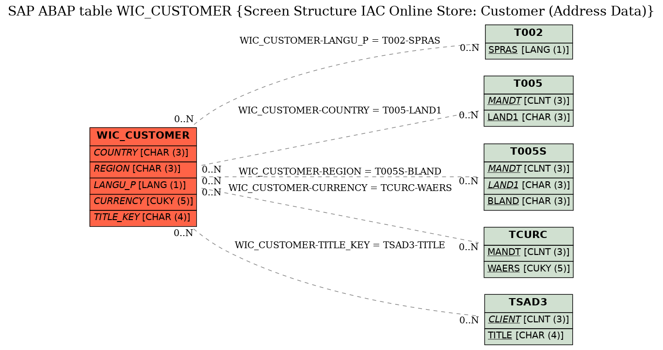 E-R Diagram for table WIC_CUSTOMER (Screen Structure IAC Online Store: Customer (Address Data))