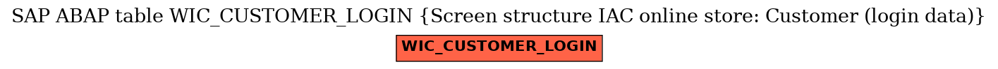 E-R Diagram for table WIC_CUSTOMER_LOGIN (Screen structure IAC online store: Customer (login data))