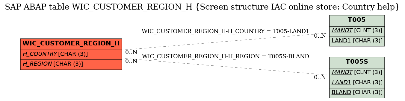 E-R Diagram for table WIC_CUSTOMER_REGION_H (Screen structure IAC online store: Country help)