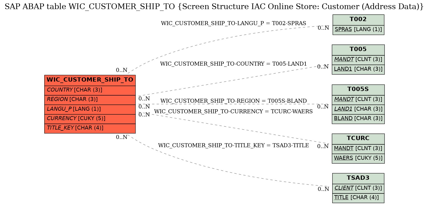 E-R Diagram for table WIC_CUSTOMER_SHIP_TO (Screen Structure IAC Online Store: Customer (Address Data))