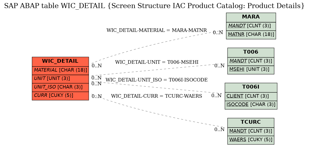 E-R Diagram for table WIC_DETAIL (Screen Structure IAC Product Catalog: Product Details)