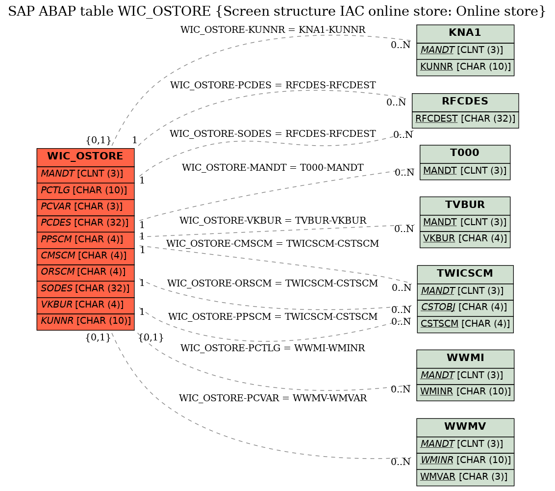 E-R Diagram for table WIC_OSTORE (Screen structure IAC online store: Online store)