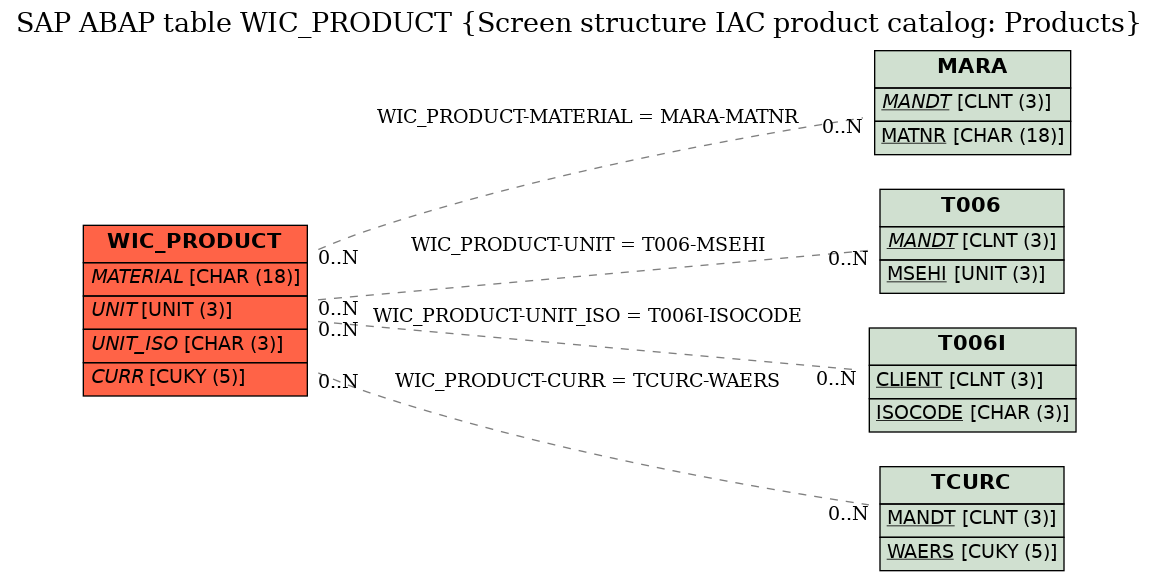 E-R Diagram for table WIC_PRODUCT (Screen structure IAC product catalog: Products)