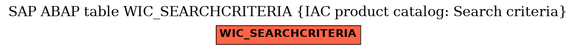 E-R Diagram for table WIC_SEARCHCRITERIA (IAC product catalog: Search criteria)