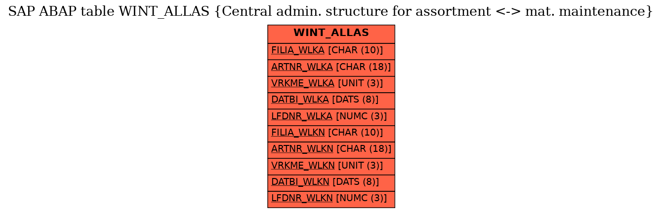 E-R Diagram for table WINT_ALLAS (Central admin. structure for assortment <-> mat. maintenance)