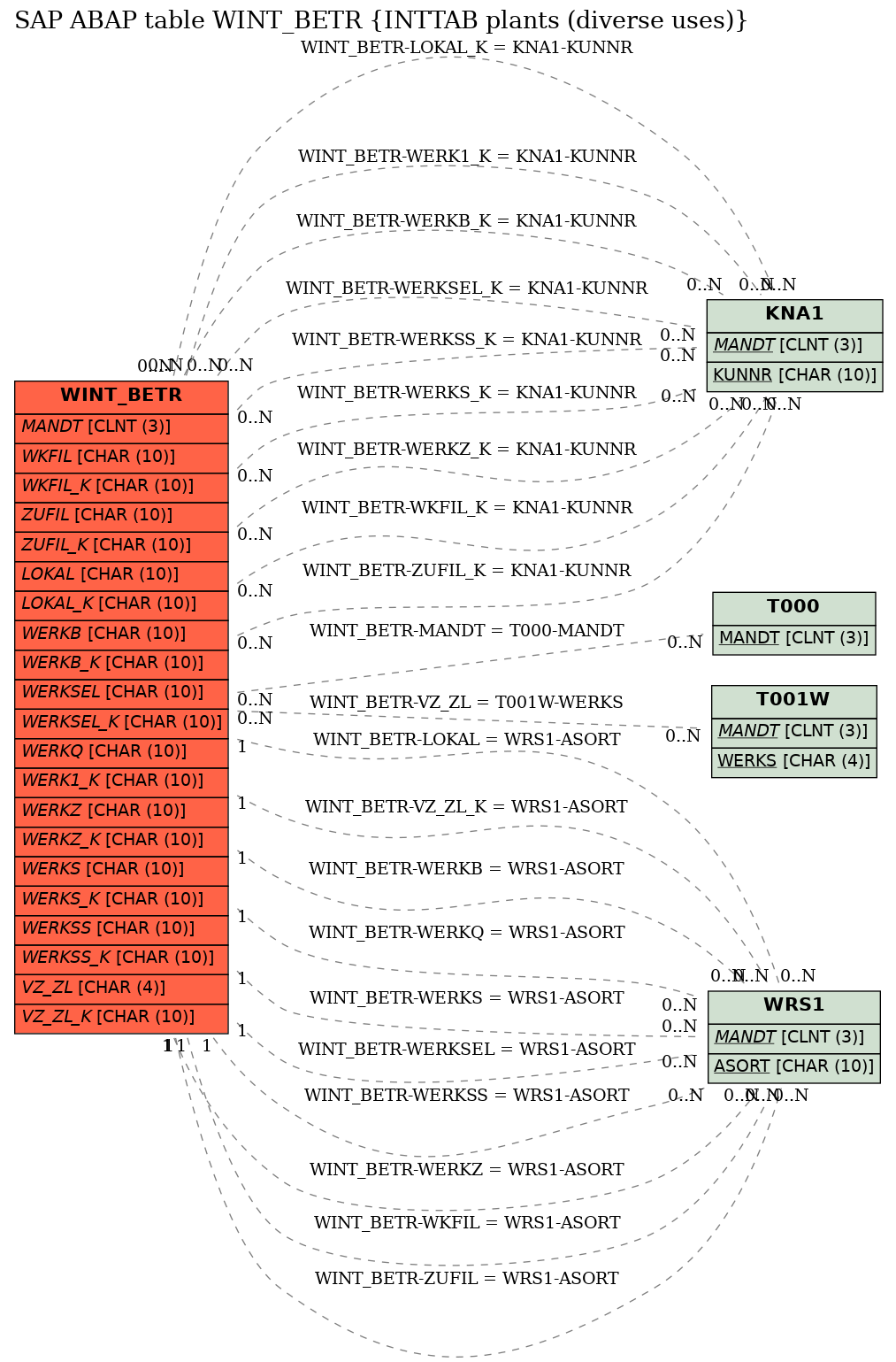 E-R Diagram for table WINT_BETR (INTTAB plants (diverse uses))