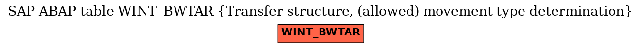 E-R Diagram for table WINT_BWTAR (Transfer structure, (allowed) movement type determination)