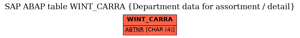 E-R Diagram for table WINT_CARRA (Department data for assortment / detail)