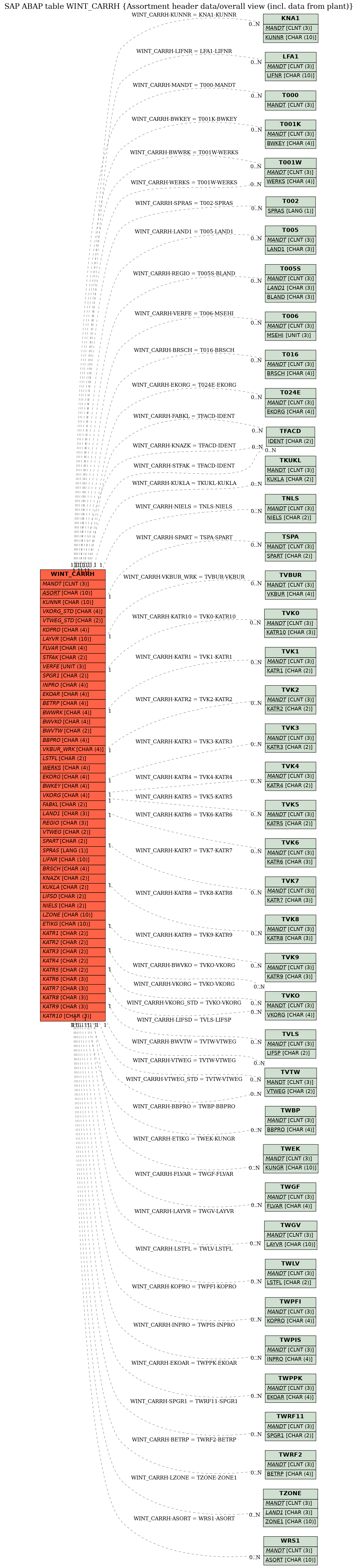 E-R Diagram for table WINT_CARRH (Assortment header data/overall view (incl. data from plant))